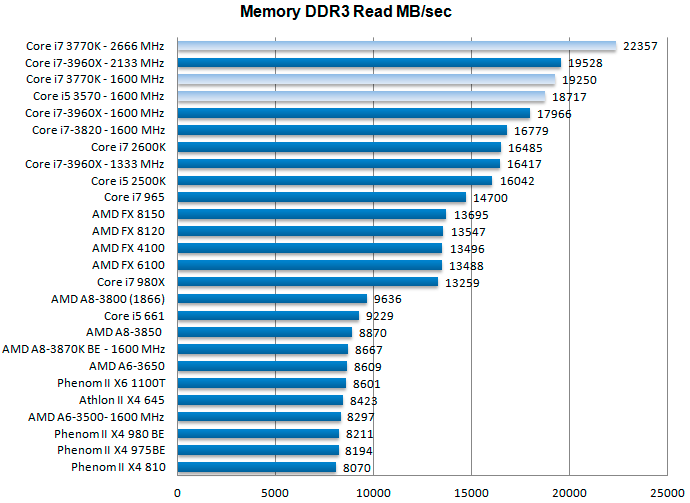 Тест процессоров Core i7-3770K и i5-3570